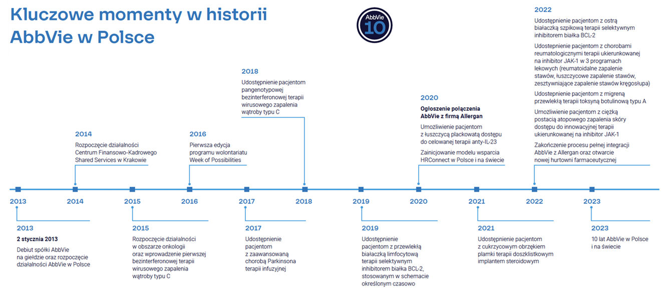 Kluczowe momenty w historii AbbVie w Polsce